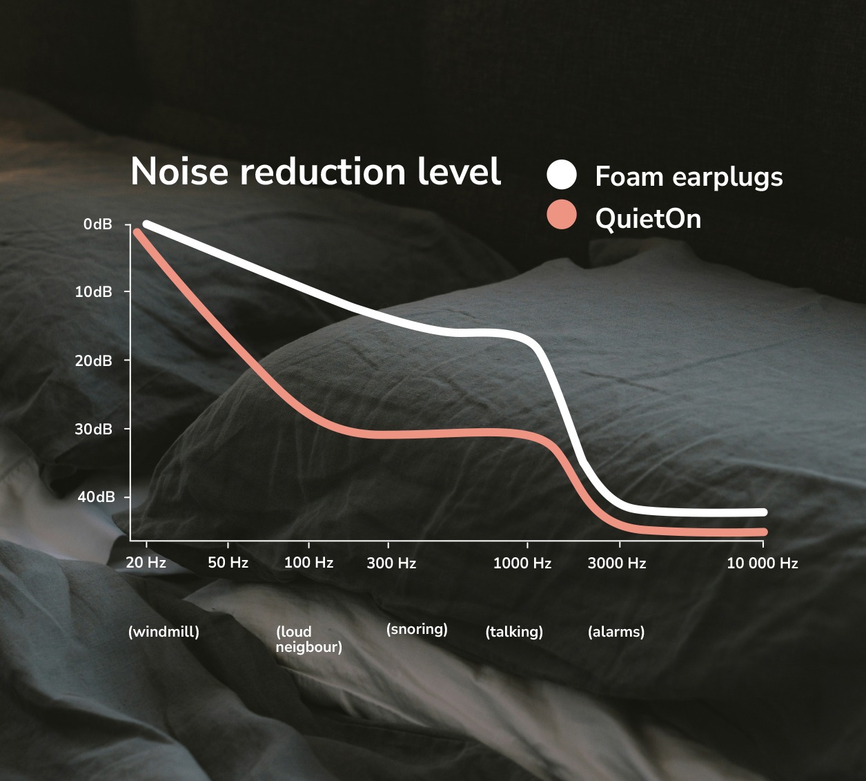 Noise reduction performance comparison chart